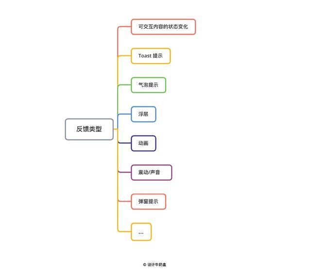 互联网产品中的反馈设计:简单而又不简单(图2) 互联网产品中的反馈设计:简单而又不简单(图2)