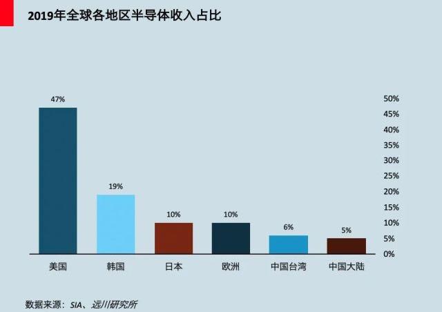 谁扼住了华为：美日半导体霸权的三张牌(图2)