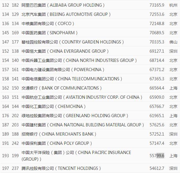 世界500强发布，排在阿里、腾讯前面的都是哪些公司？(图2)