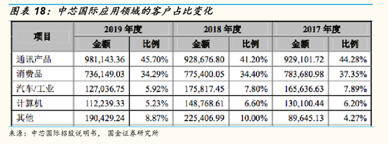 国产替代利好终于落地：中芯国际业绩罕见大涨(图3)